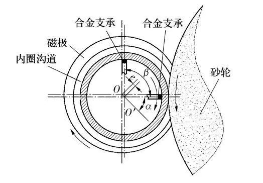 支內(nèi)徑磨溝